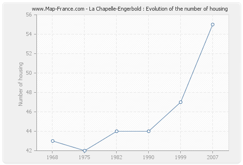 La Chapelle-Engerbold : Evolution of the number of housing